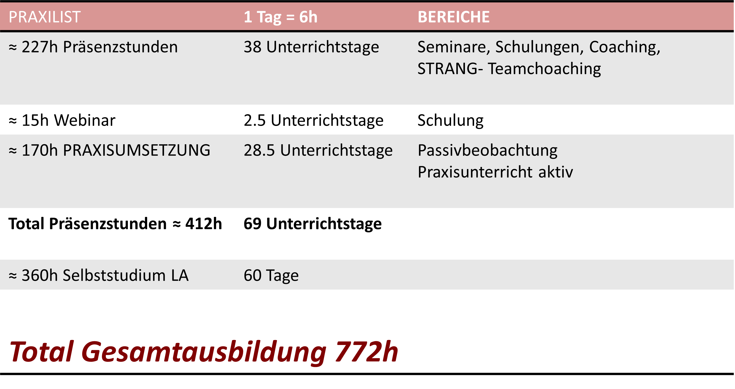 Praxilist Ausbildungsstruktur