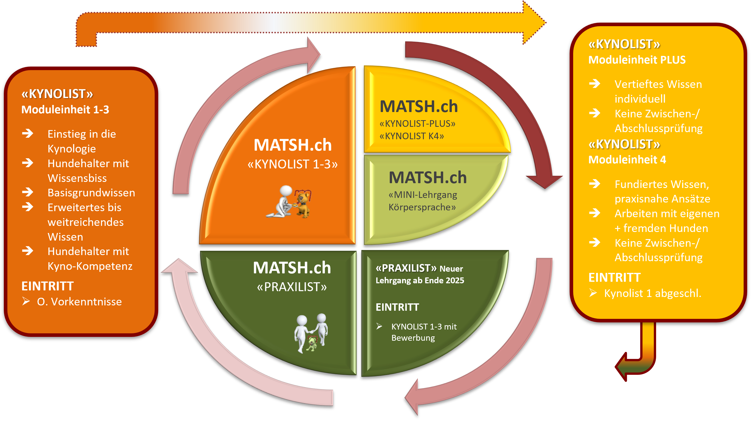 MATSH.ch Ausbildung