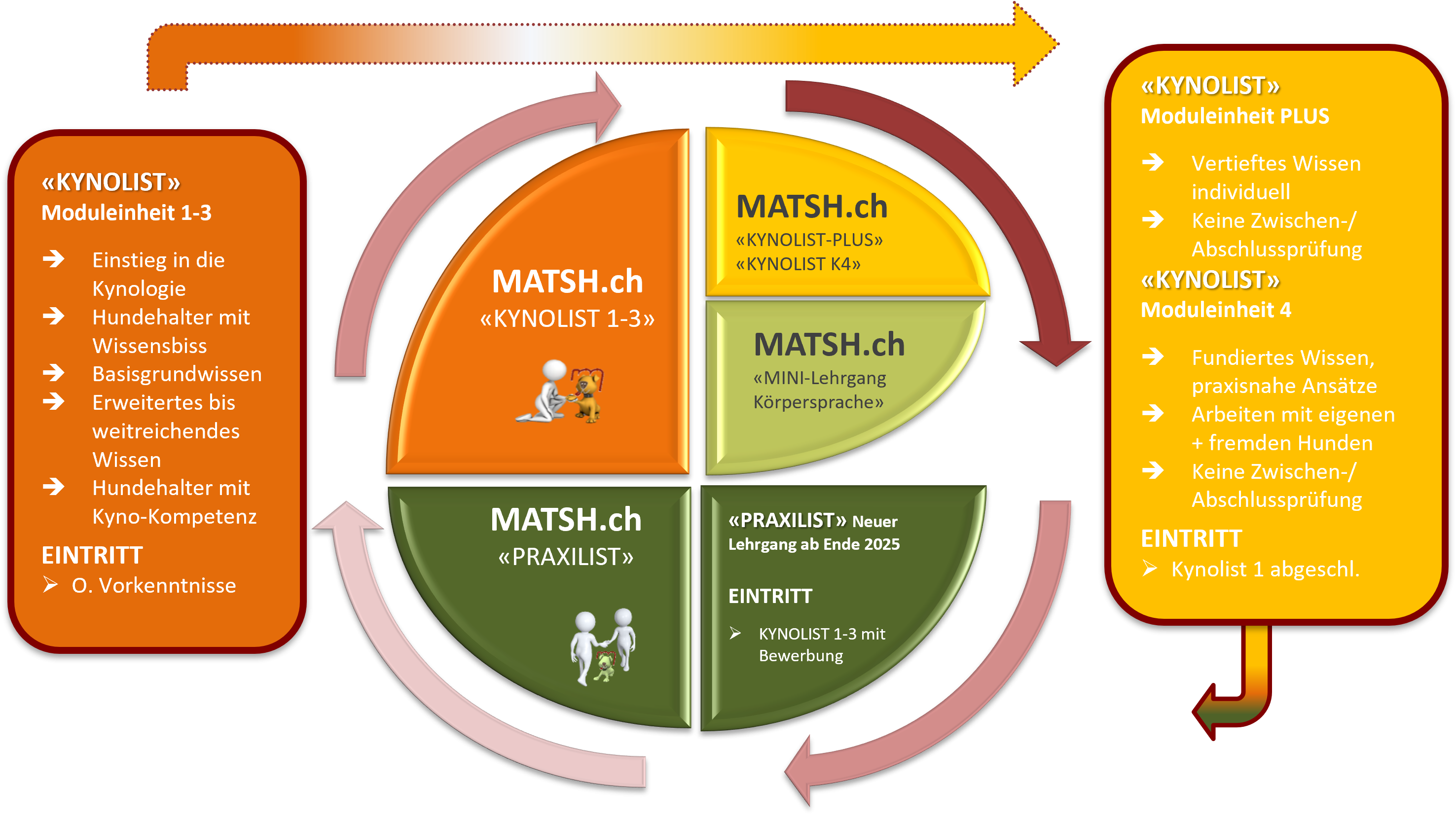 MATSH.ch Ausbildung