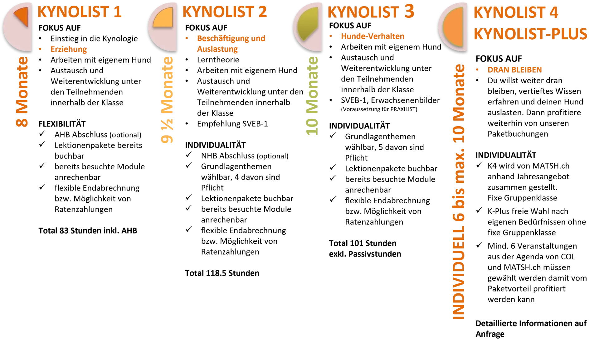 Kynolist Ausbildungsstruktur