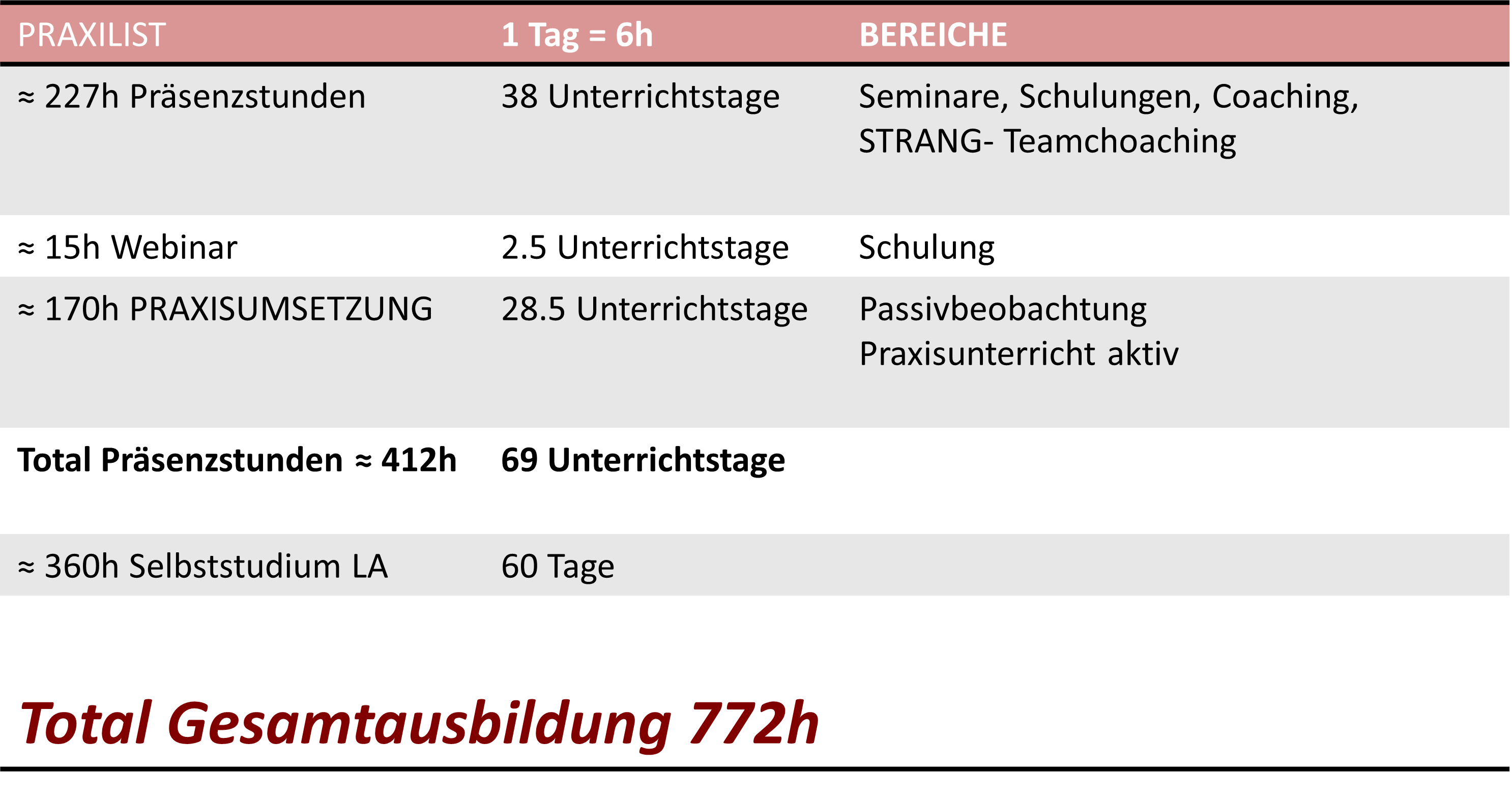 Praxilist Ausbildungsstruktur